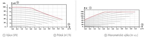 Charakteristika čerpadla